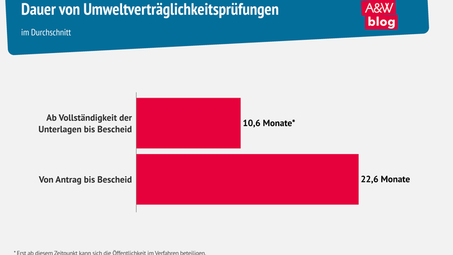 Grafik: Dauer von UVPs © A&W Blog