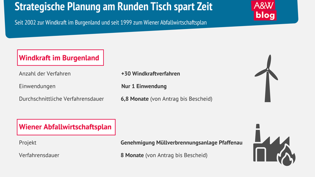 Grafik: Strategische Planung am Runden Tisch © A&W Blog