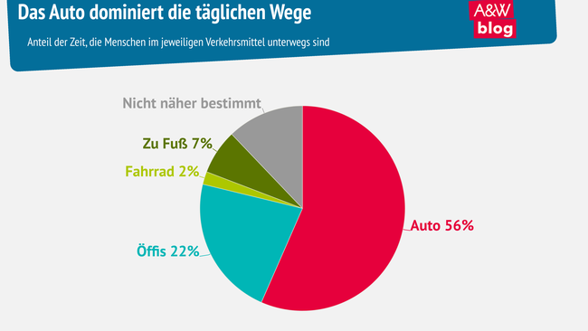 Grafik: Das Auto dominiert die täglichen Wege © A&W Blog