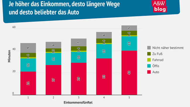 Grafik: Je höher das Einkommen, desto längere Wege  und desto beliebter das Auto © A&W Blog