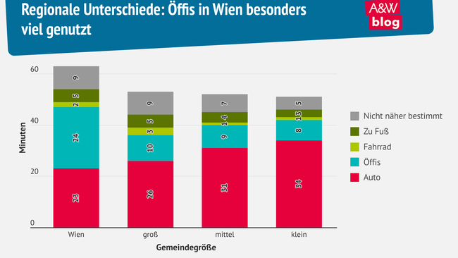 Grafik: Öffis in Wien besonders viel genutzt © A&W Blog