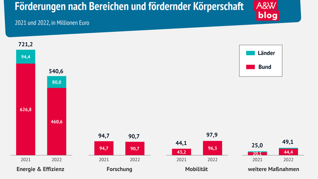 Grafik: Förderungen nach Bereichen und fördernder Körperschaft © A&W Blog