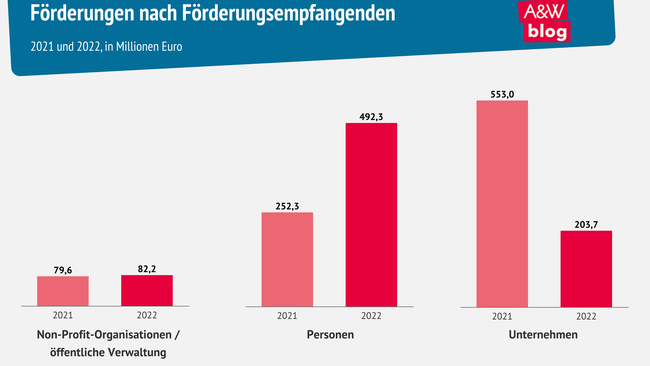 Grafik: Förderungen nach Förderungsempfangenden © A&W Blog