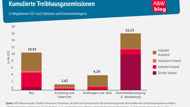 Grafik: Kumulierte Treibhausgasemissionen  © A&W Blog