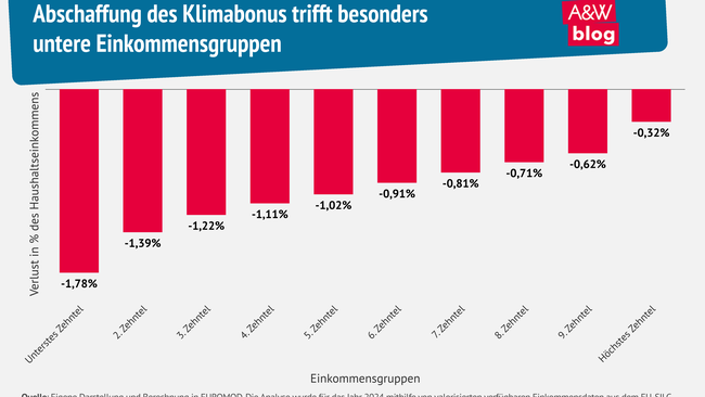 Grafik: Abschaffung des Klimabonus trifft besonders  untere Einkommensgruppen © A&W Blog