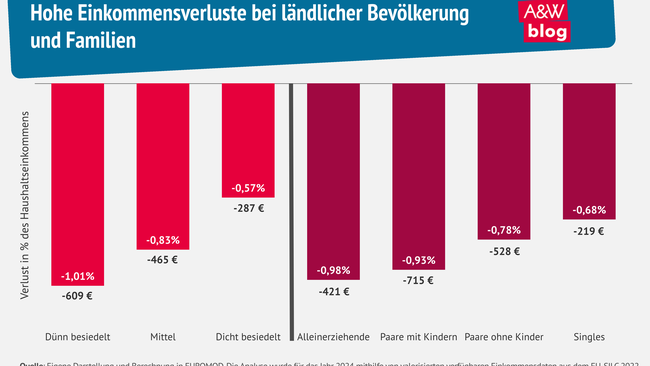 Grafik: Hohe Einkommensverluste bei ländlicher Bevölkerung  und Familien © A&W Blog