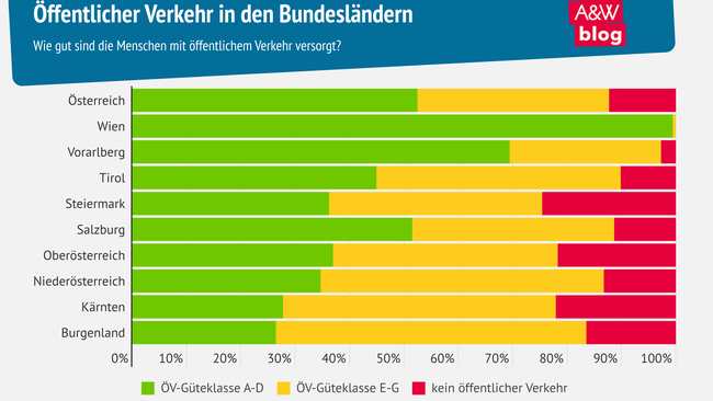 Grafik: Öffentlicher Verkehr in den Bundesländern  © A&W Blog