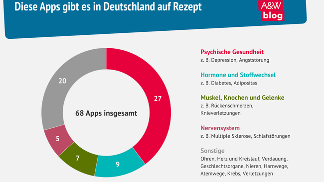 Grafik: Deutsche Gesundheits-Apps © A&W Blog