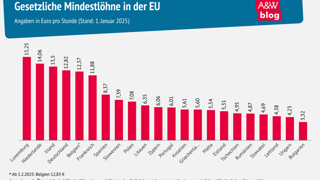 Grafik: Gesetzliche Mindestlöhne in der EU © A&W Blog