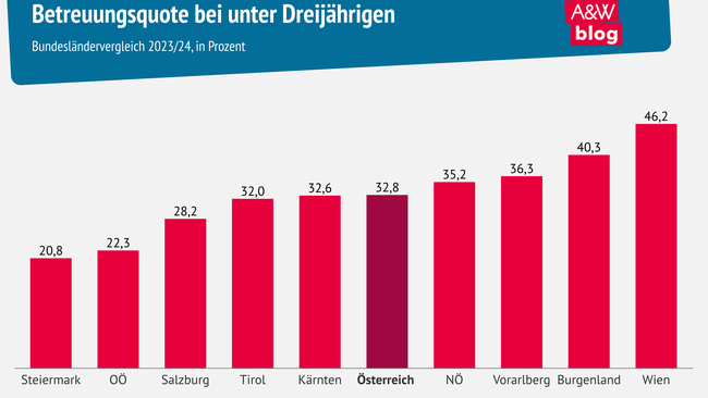 Grafik: Betreuungsquote bei unter Dreijährigen © A&W Blog