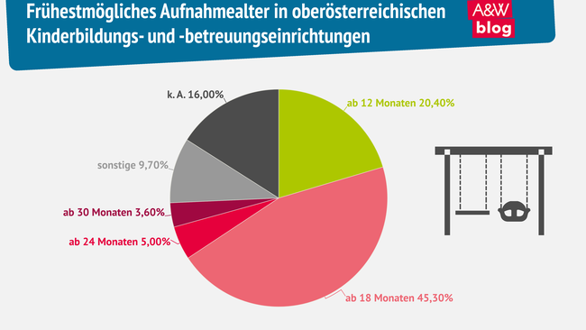 Grafik: Aufnahmealter in oberösterreichischen Kinderbetreuungseinrichtungen © A&W Blog