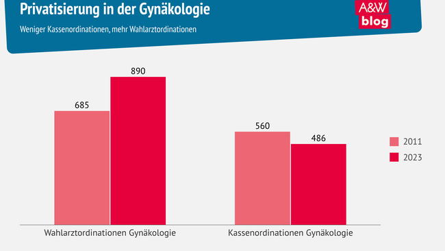 Grafik: Privatisierung in der Gynäkologie © A&W Blog