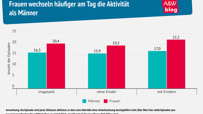 Grafik: Frauen wechseln häufiger am Tag die Aktivität  als Männer © A&W Blog