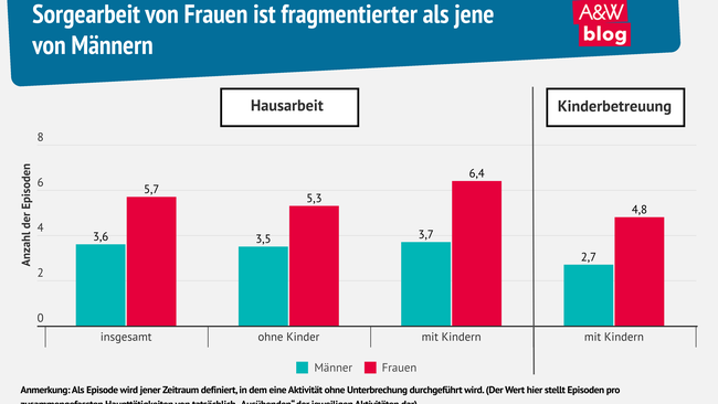 Grafik: Sorgearbeit von Frauen ist fragmentierter als jene  von Männern © A&W Blog