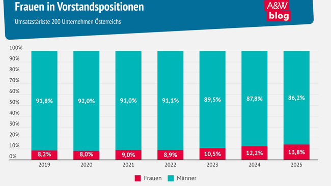 Grafik: Frauen in Vorstandspositionen © A&W Blog