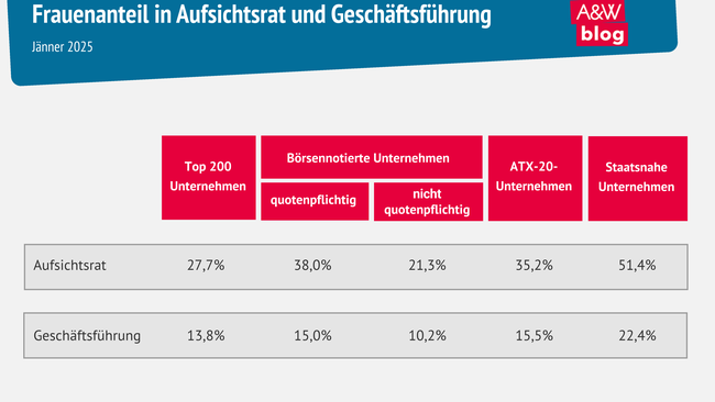 Grafik: Frauenanteil in Aufsichtsrat und Geschäftsführung © A&W Blog