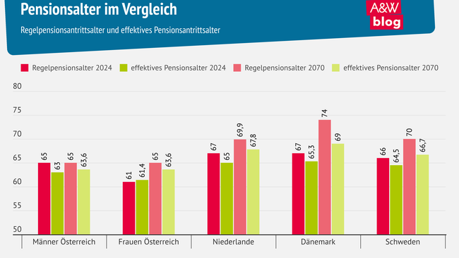 Grafik: Pensionsalter im Vergleich © A&W Blog