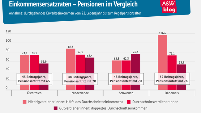 Grafik: Einkommensersatzraten – Pensionen im Vergleich © A&W Blog