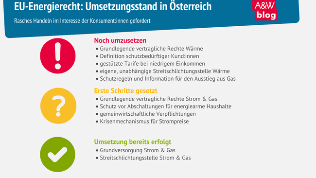 Grafik: EU-Energierecht: Umsetzungsstand in Österreich © A&W Blog