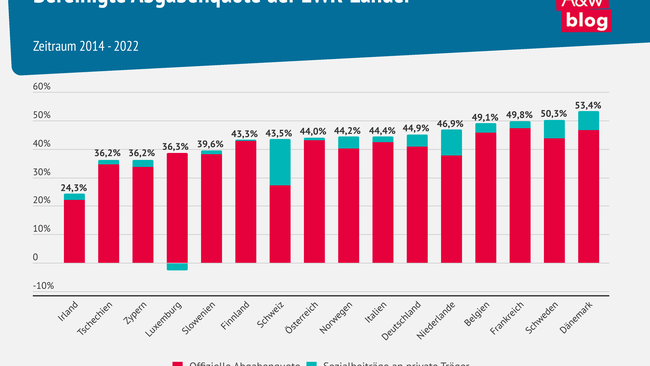 Grafik: bereinigte Abgabenquote © A&W Blog