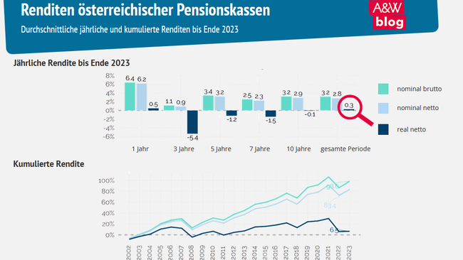 Grafik: Renditen österreichischer Pensionskassen  © A&W Blog