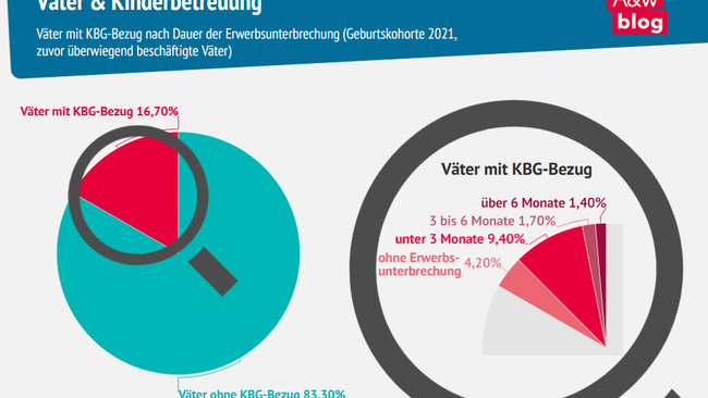 Väter & Kinderbetreuung © A&W Blog