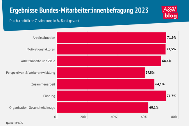 Grafik: Ergebnisse Bundes-Mitarbeiter:innenbefragung 2023 © A&W Blog
