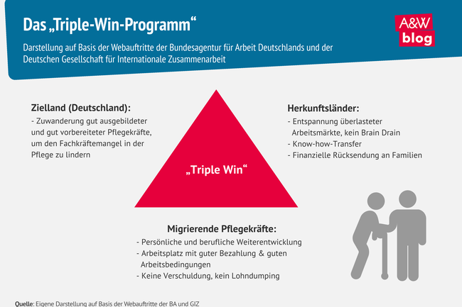 Grafik: Das „Triple-Win-Programm“ © A&W Blog