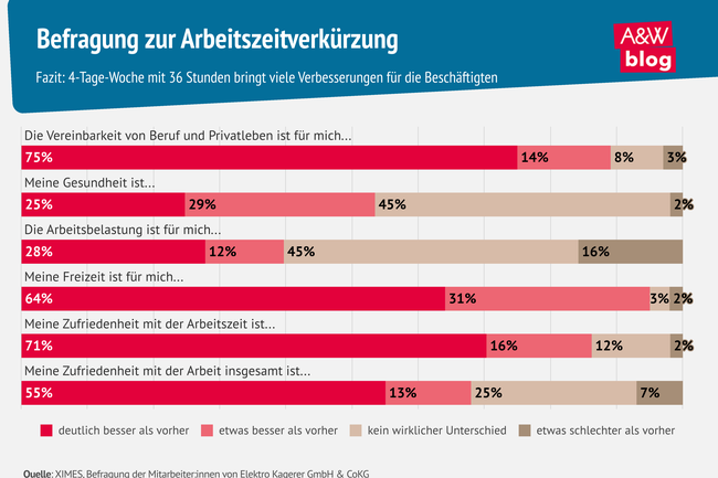 Infografik Befragung zur Arbeitszeitverkürzung © A&W Blog