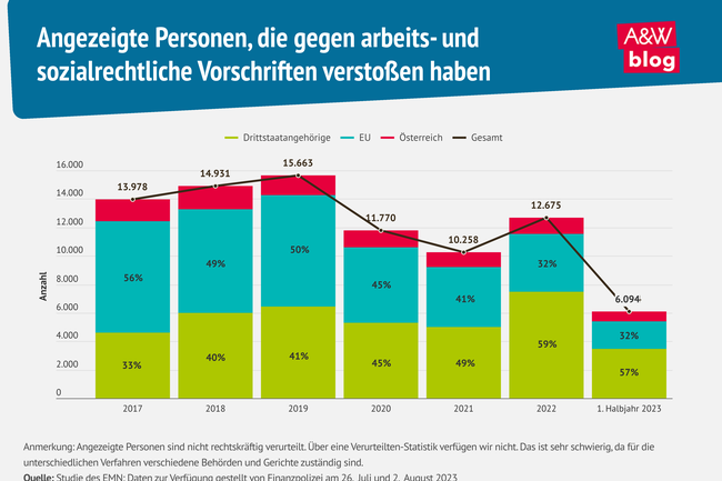 Infografik Anzeigestatistik Verstöße gegen arbeits- und sozialrechtliche Vorschriften © A&W Blog