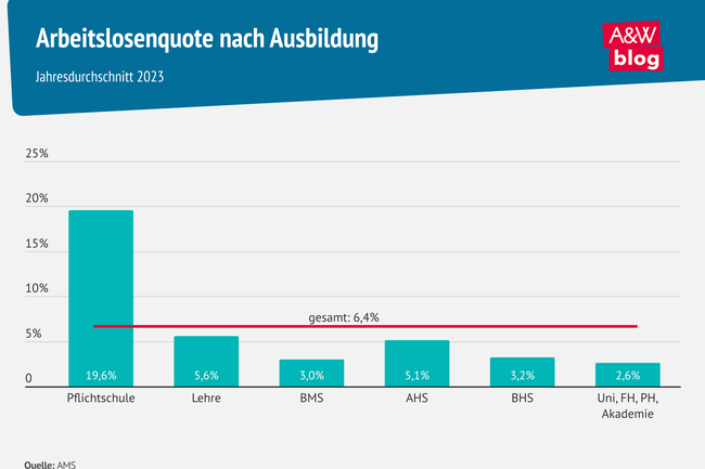 Infografik Arbeitslosenquote nach Ausbildung © A&W Blog