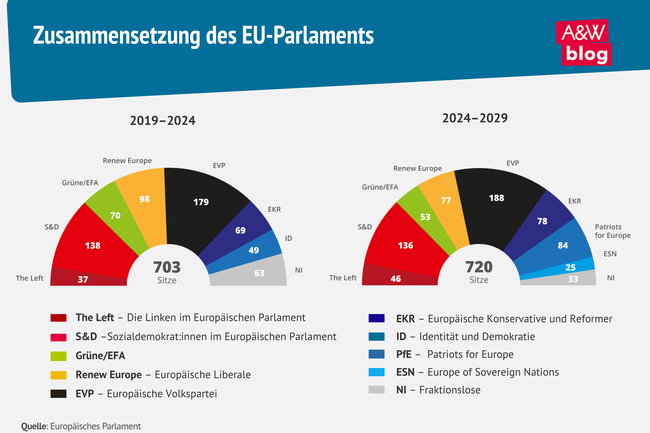Grafik: EU-Parlament © A&W Blog