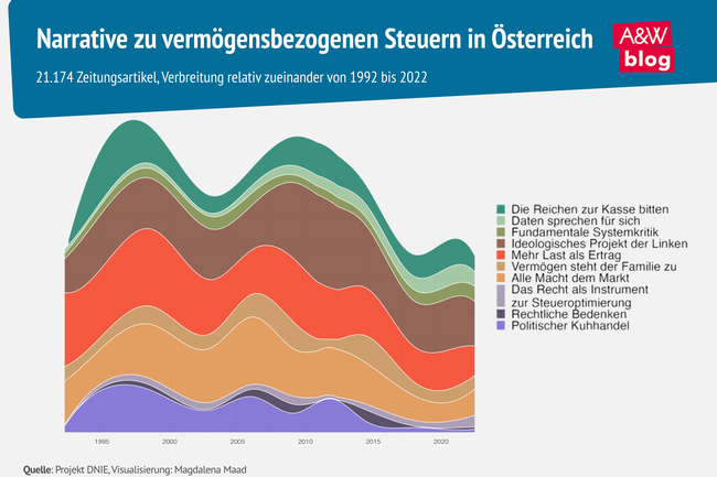 Grafik: Narrative zu vermögensbezogenen Steuern in Österreich © A&W Blog