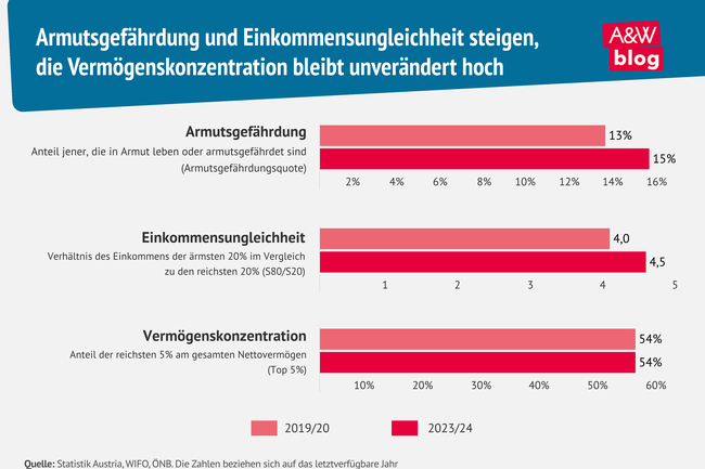 Grafik: Armutsgefährdung und Einkommensungleichheit steigen, die Vermögenskonzentration bleibt unverändert hoch © A&W Blog