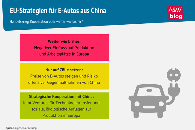 Grafik: EU-Strategien für E-Autos aus China © A&W Blog
