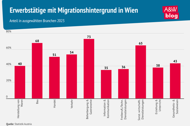 Grafik: Erwerbstätige mit Migrationshintergrund in Wien © A&W Blog
