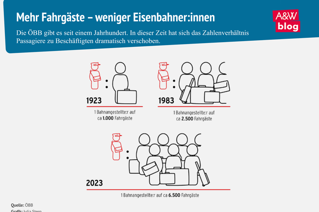 Infografik Bahn der Zukunft © A&W Blog