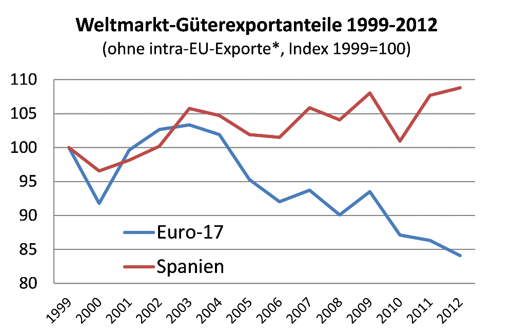 Datenquelle: AMECO-Datenbank (1.8.2013). *die klar bessere Performance Spaniens gegenüber der Eurozone gilt auch für die Exportanteile inklusive intra-EU-Exporte.