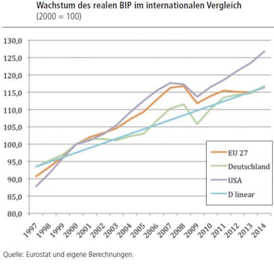 Wachstumsvergleich DE-EU-USA