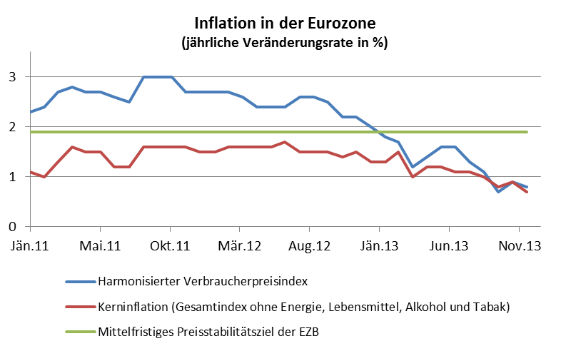 Inflation in der Eurozone Philipp