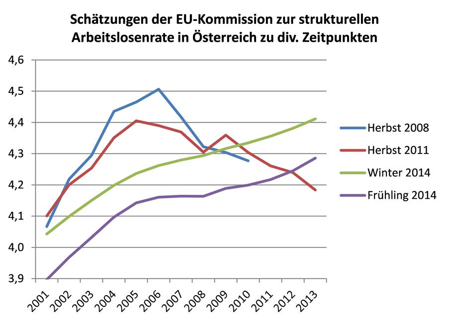 Daten: Prognosen der Europäischen Kommission