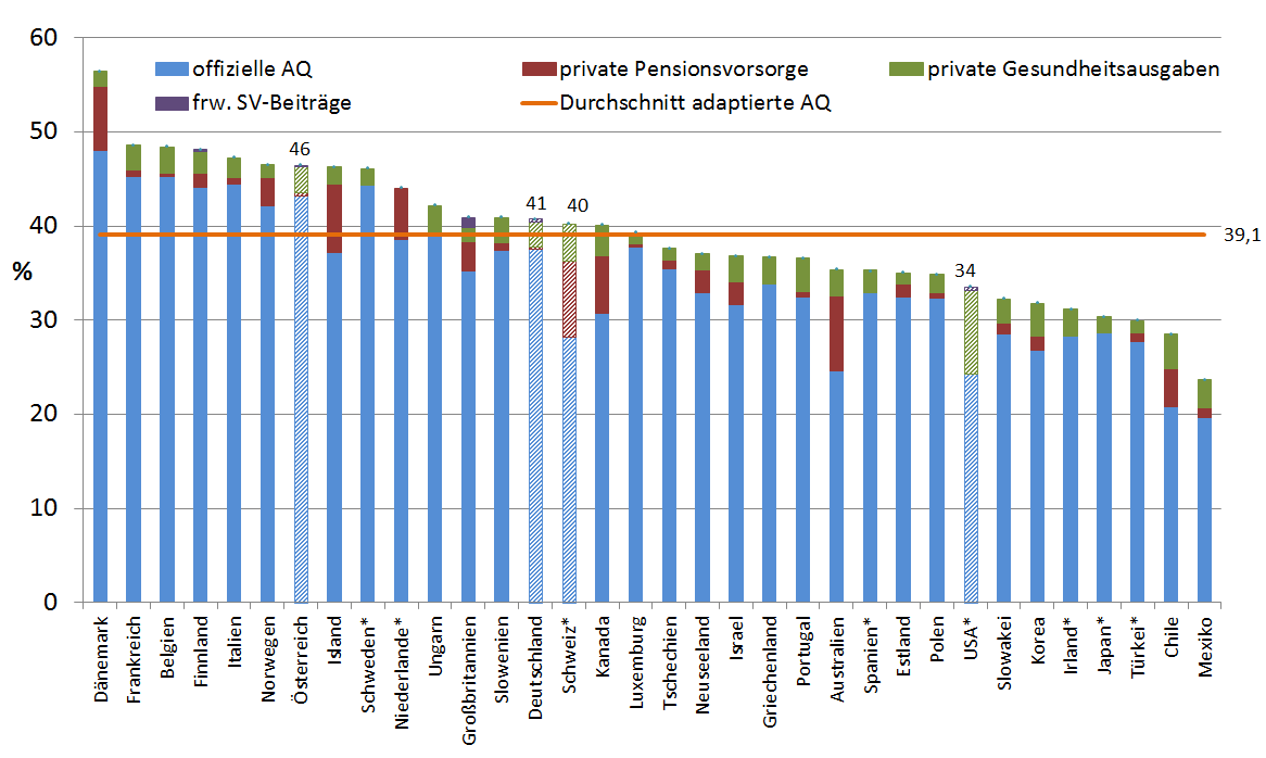 Abgabenquote OECD angepasst
