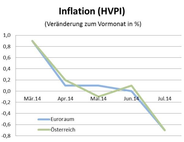 Quelle: Statistik Austria, EUROSTAT