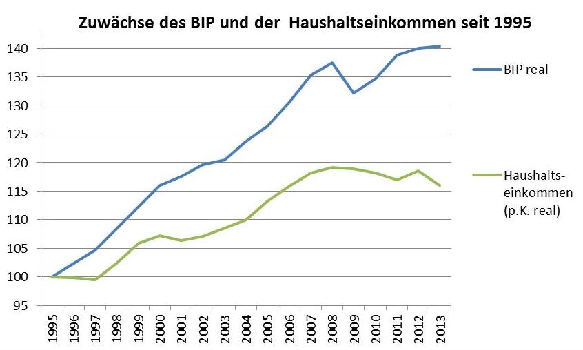 Datenquelle: <a href="http://www.statistik.at/web_de/statistiken/wie_gehts_oesterreich/materieller_wohlstand/index.html?gid=2_5">Statistik Austria (2014)</a> 