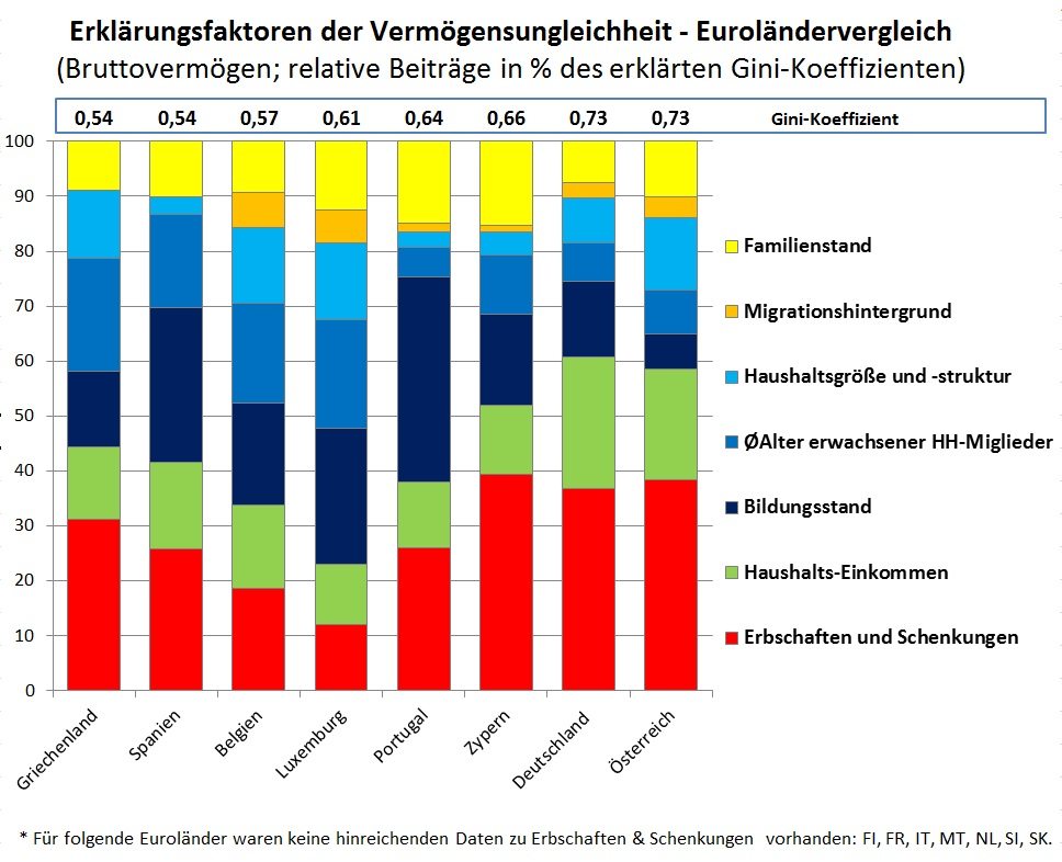 Erbschaften Und Schenkungen - Hauptursachen Für Vermögensungleichheit ...