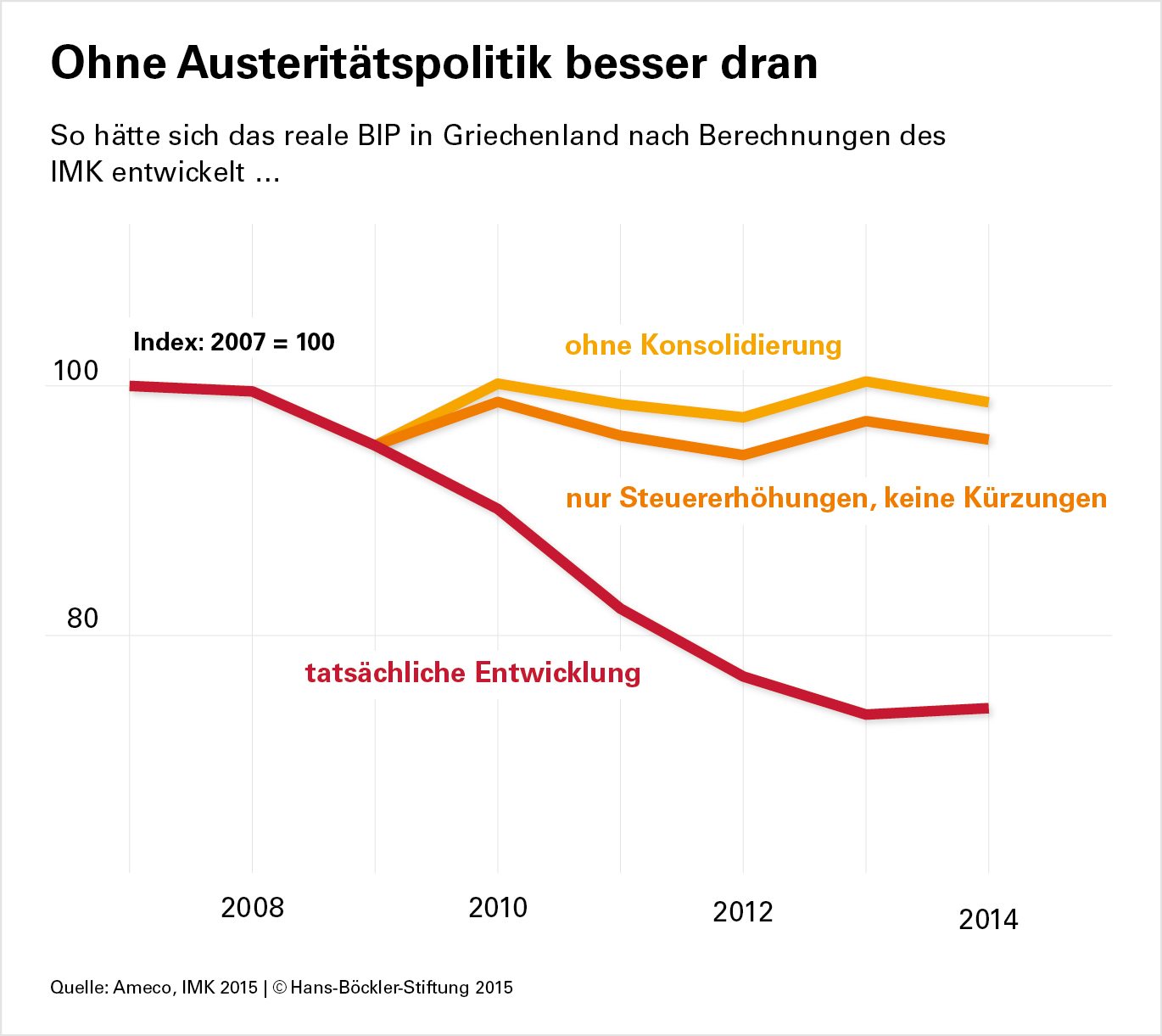 Griechenland, Austeritätspolitik