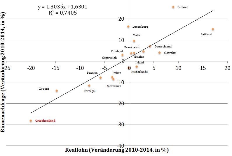Quelle: AMECO (5.5.2015), Reallohn: Nominale Entlohnung pro ArbeitnehmerIn (Gesamtwirtschaft), deflationiert mit dem HVPI; eigene Berechnungen