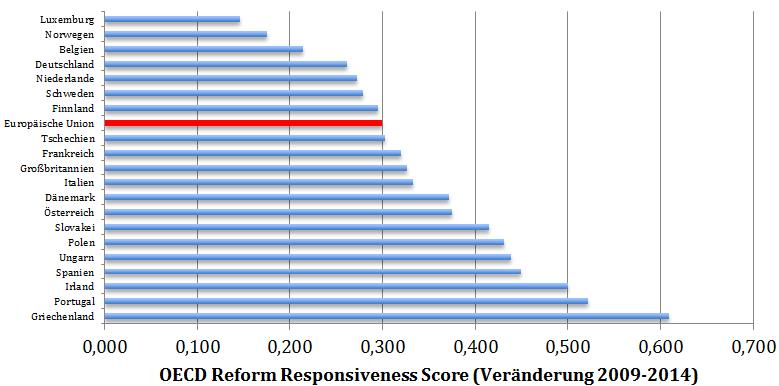 Quelle: OECD („Going for Growth“-Bericht 2015)