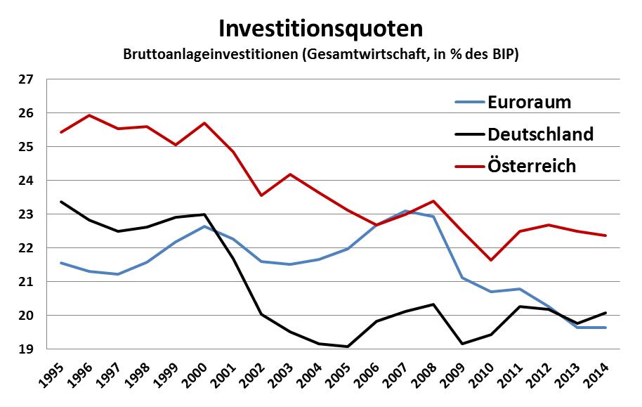 Datenquelle: Eurostat.