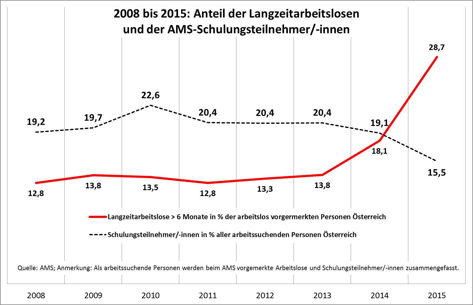 Vier Mal mehr Langzeitarbeitslose als vor der Krise